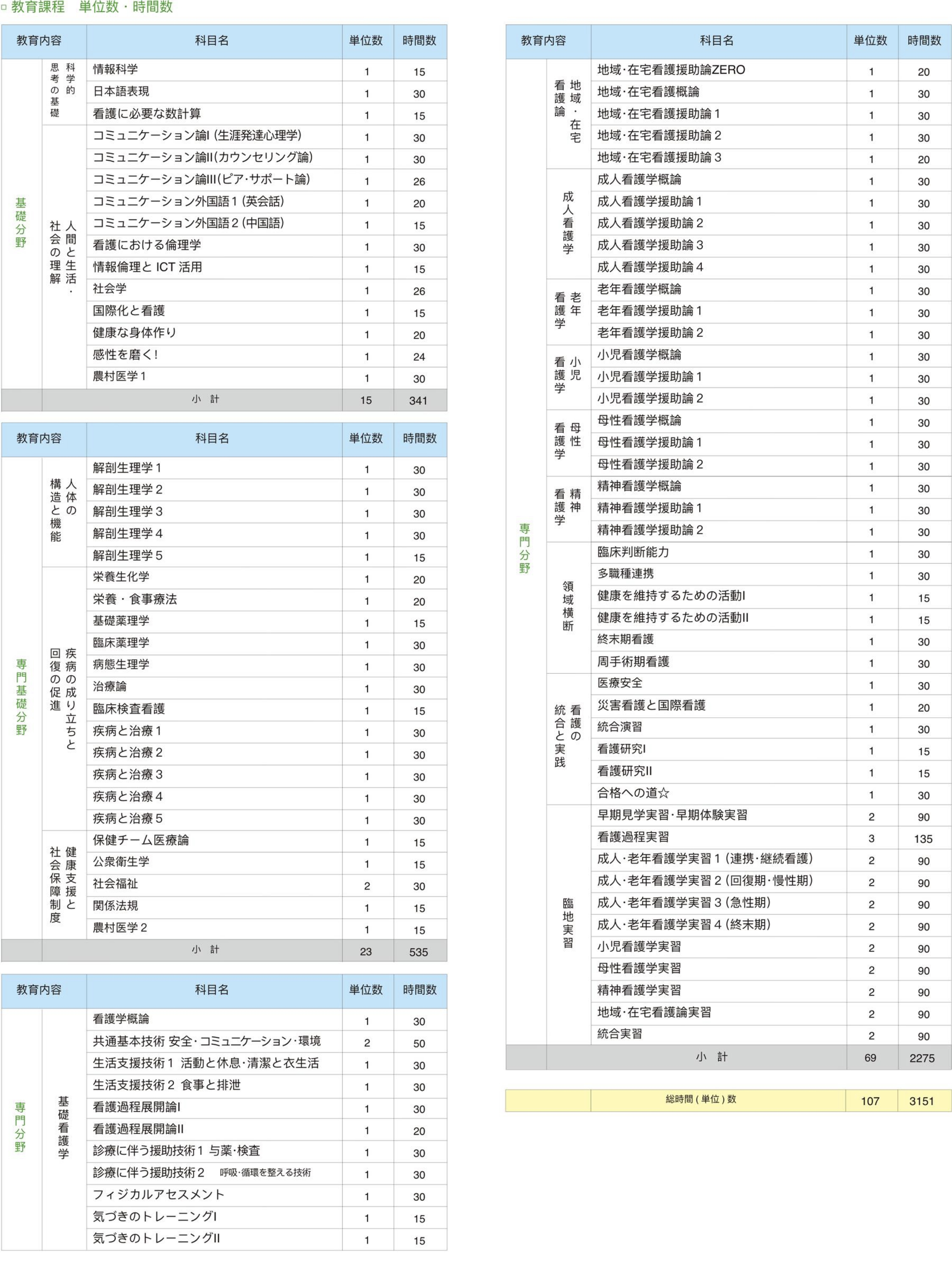 カリキュラム表｜教育課程　大単位数・時間数