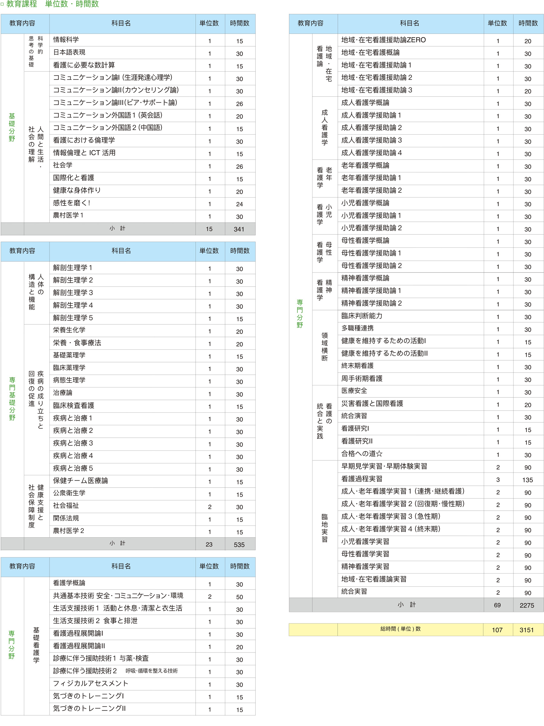 カリキュラム表｜教育課程　大単位数・時間数