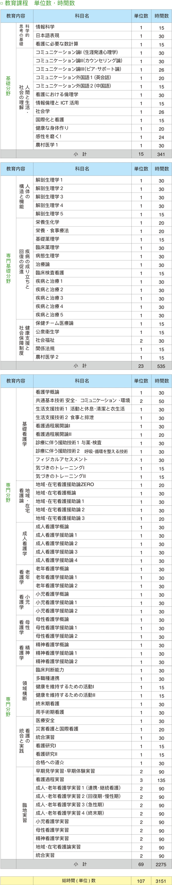 カリキュラム表｜教育課程　大単位数・時間数