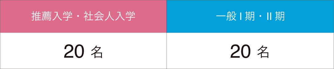 推薦入学・社会人入学:40名｜一般I期・II期:40名