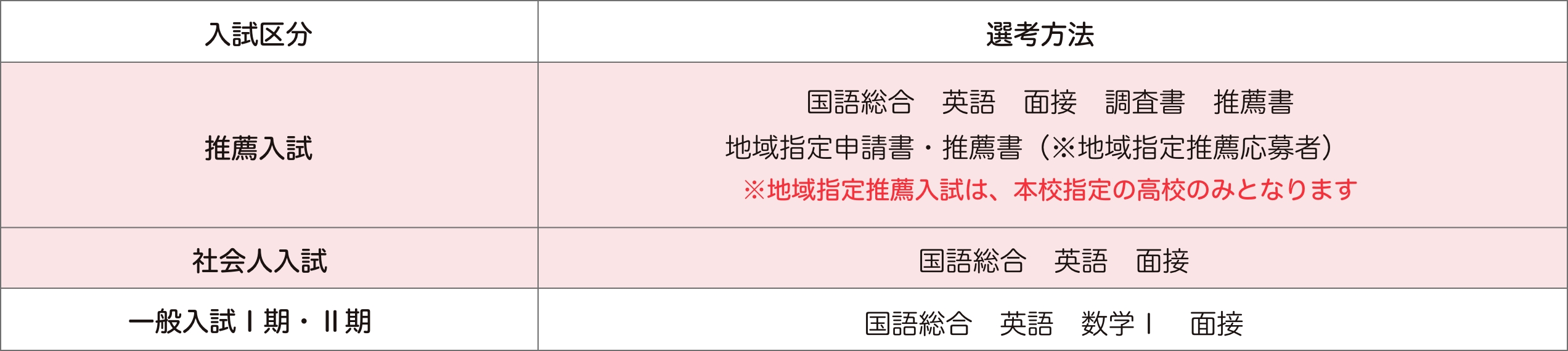 推薦入試:国語総合　英語　面接　調査書　推薦書|社会人入試:国語総合　英語　面接|一般入試I期・II期:国語総合　英語　数学Ⅰ　面接