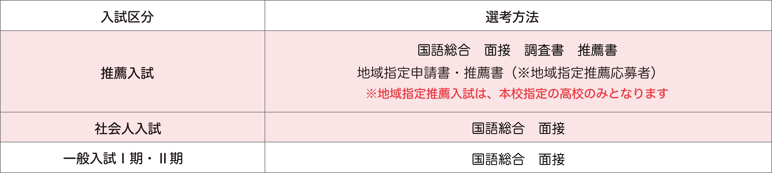 推薦入試:国語総合　英語　面接　調査書　推薦書|社会人入試:国語総合　英語　面接|一般入試I期・II期:国語総合　英語　数学Ⅰ　面接