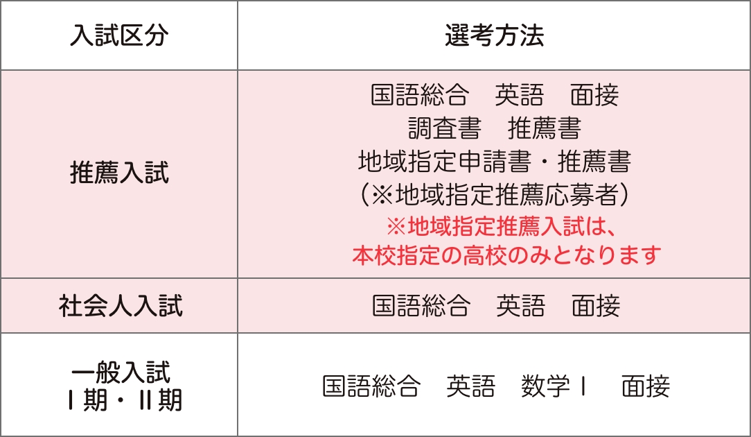 推薦入試:国語総合　英語　面接　調査書　推薦書|社会人入試:国語総合　英語　面接|一般入試I期・II期:国語総合　英語　数学Ⅰ　面接