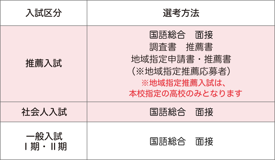 推薦入試:国語総合　英語　面接　調査書　推薦書|社会人入試:国語総合　英語　面接|一般入試I期・II期:国語総合　英語　数学Ⅰ　面接